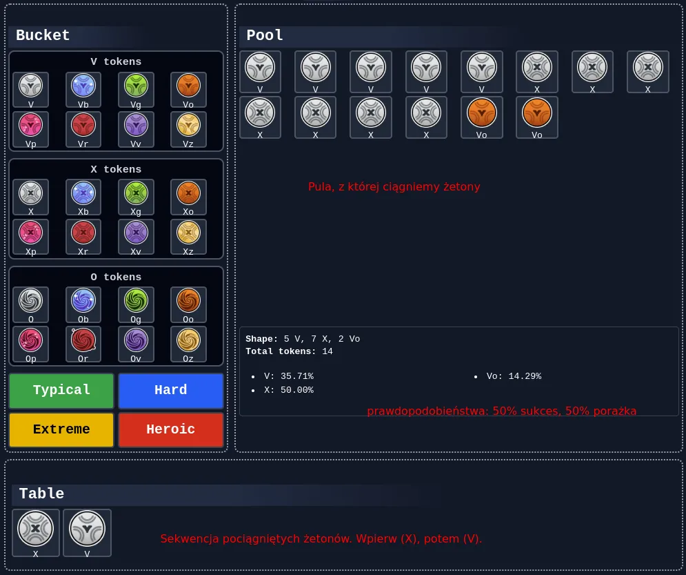 Demonstracja pojedynczej puli oraz sekwencji żetonów: XV