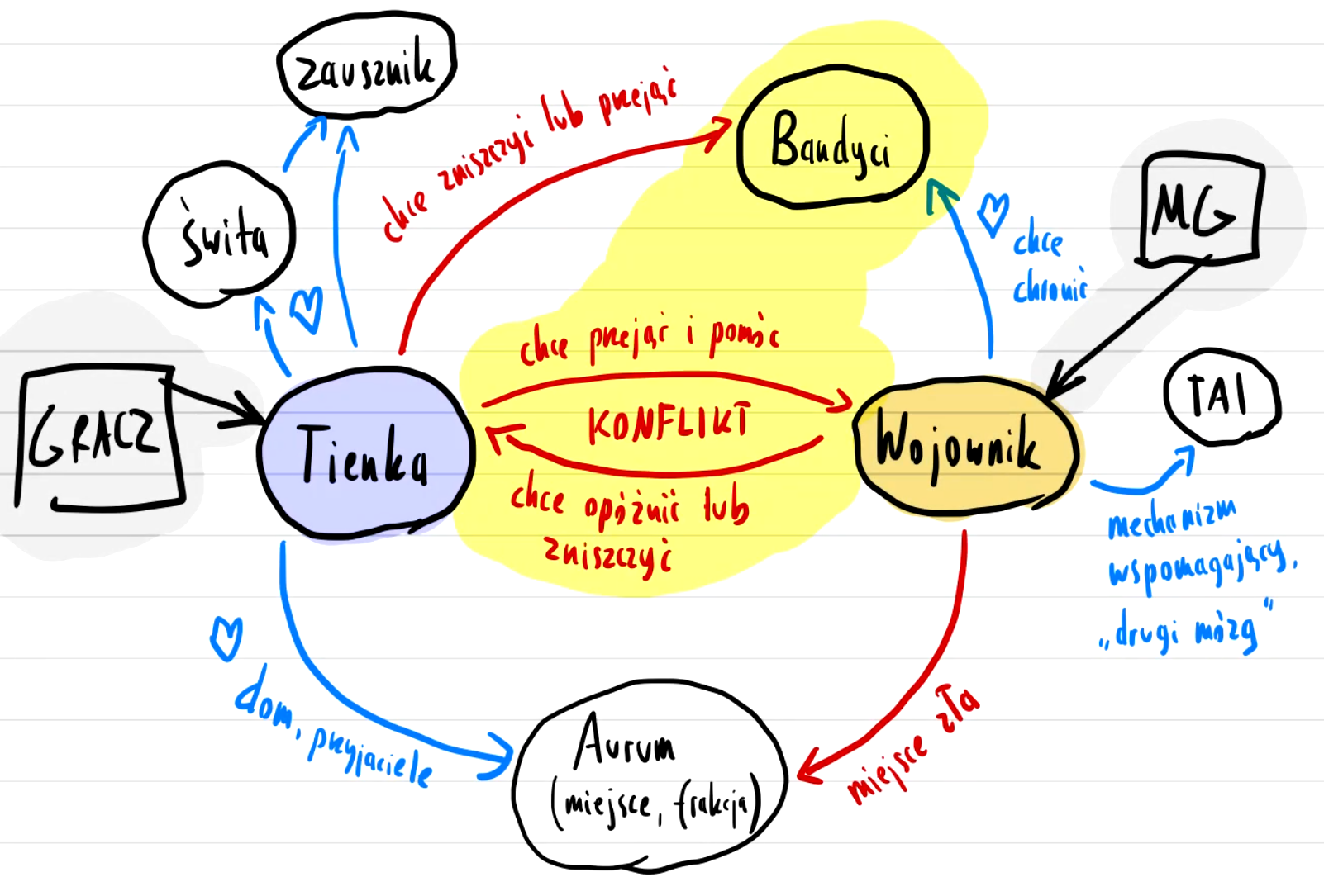 Wizualizacja sytuacji