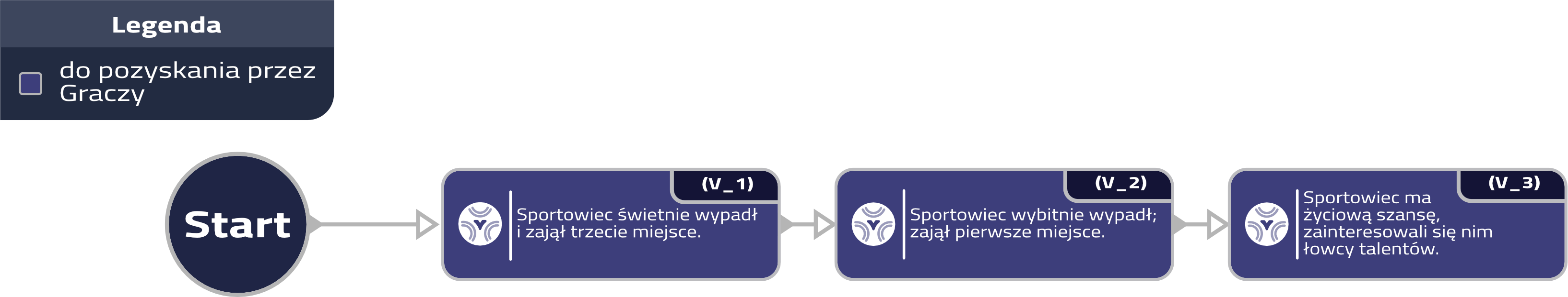 Łańcuch V_1 - V_2 - V_3