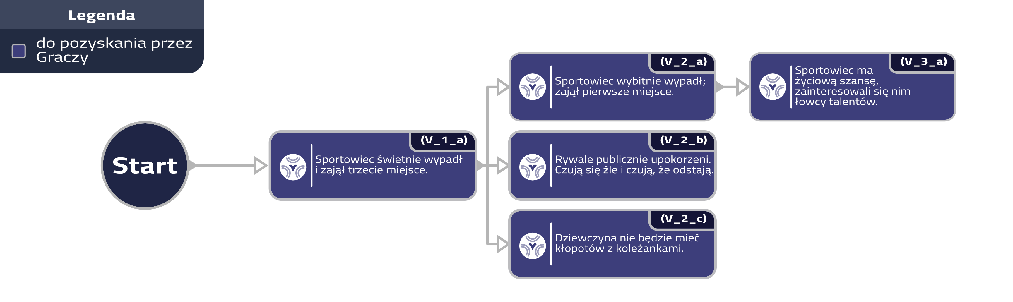 Łańcuch V_1 - V_2 - V_3